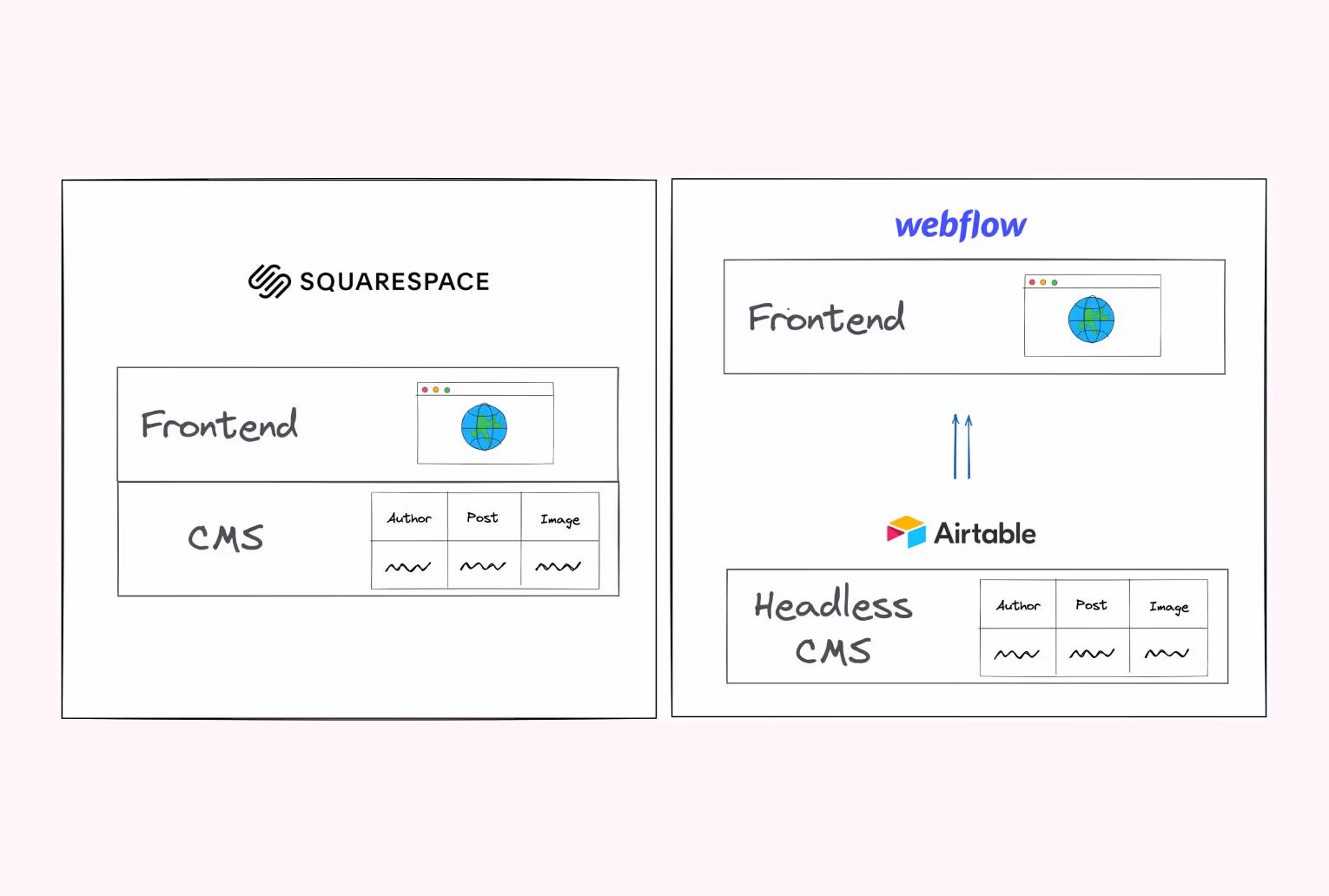 Hand-drawn diagram comparing a Squarespace CMS with a Webflow headless CMS backed by Airtable