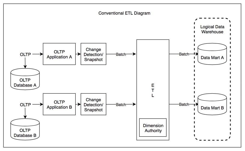Data pipelines (ETL)