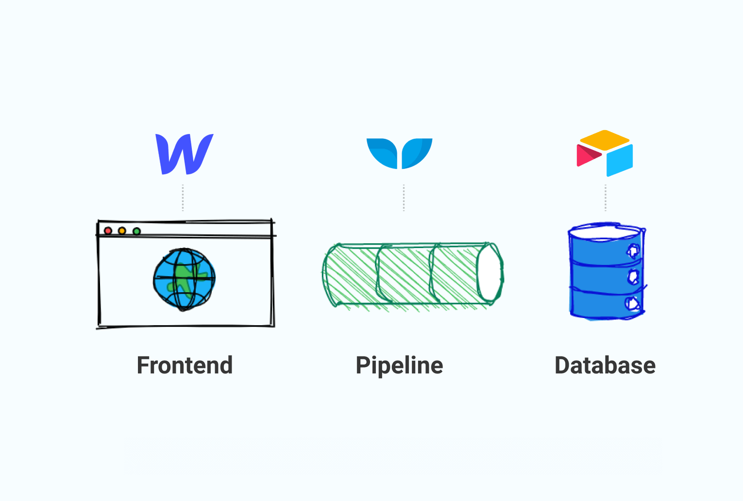 Hand-drawn diagram of a no-code job board stack: a Webflow frontend, a Whalesync pipeline and an Airtable database