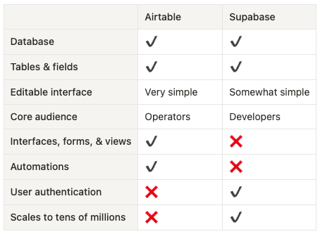 Simplified comparison table of Airtable and Supabase