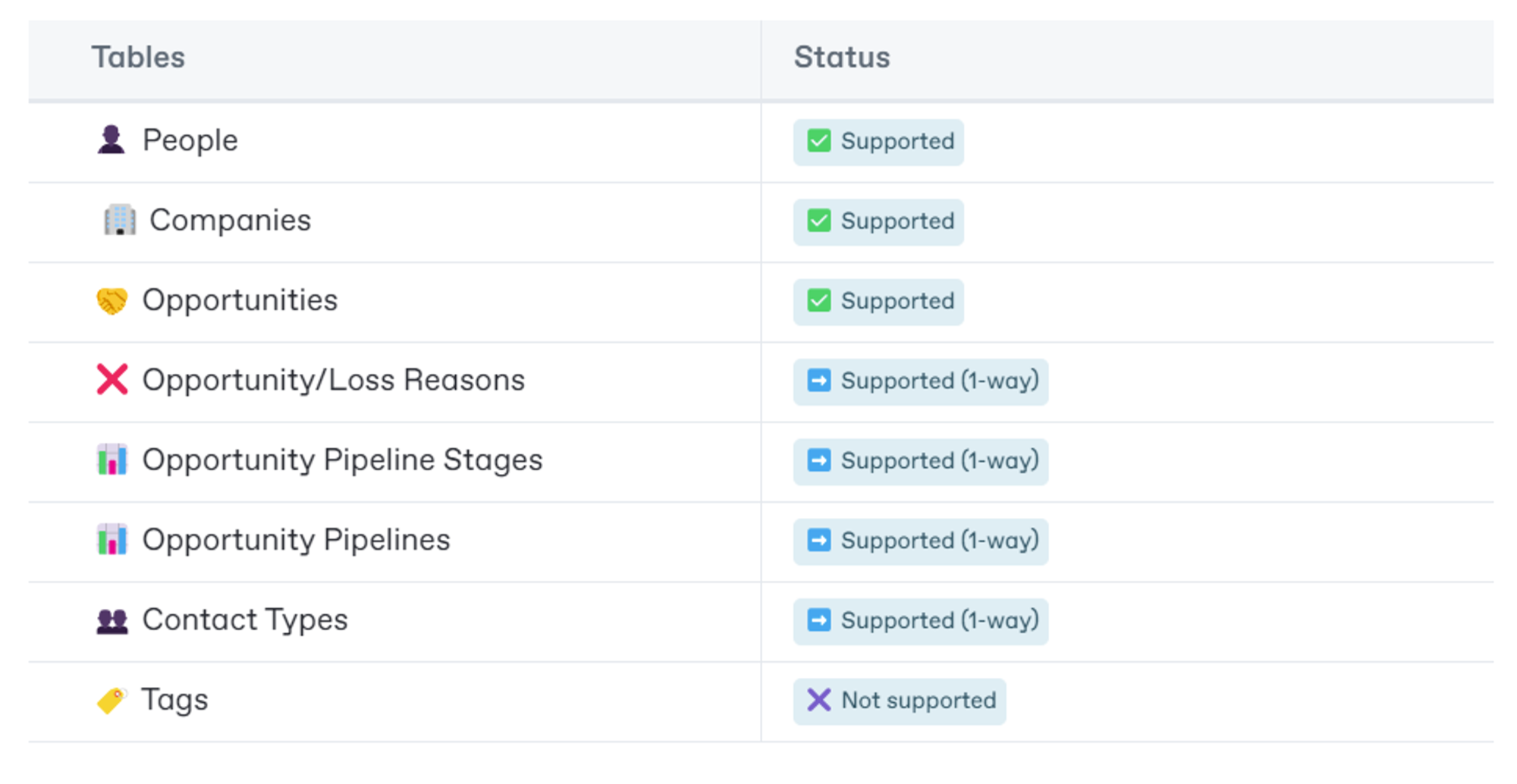 Table of Copper CRM objects supported by Whalesync, including People, Companies and Opportunities