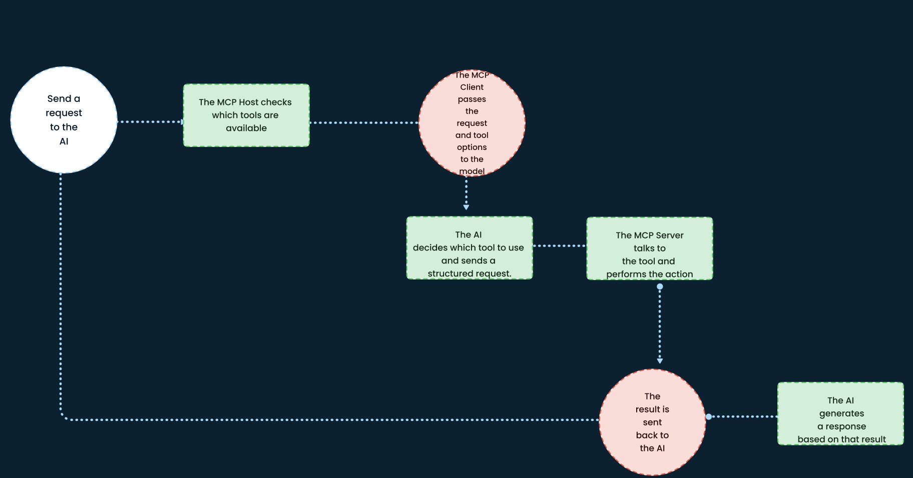 How does MCP work?
