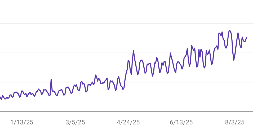 Branded and direct traffic growth