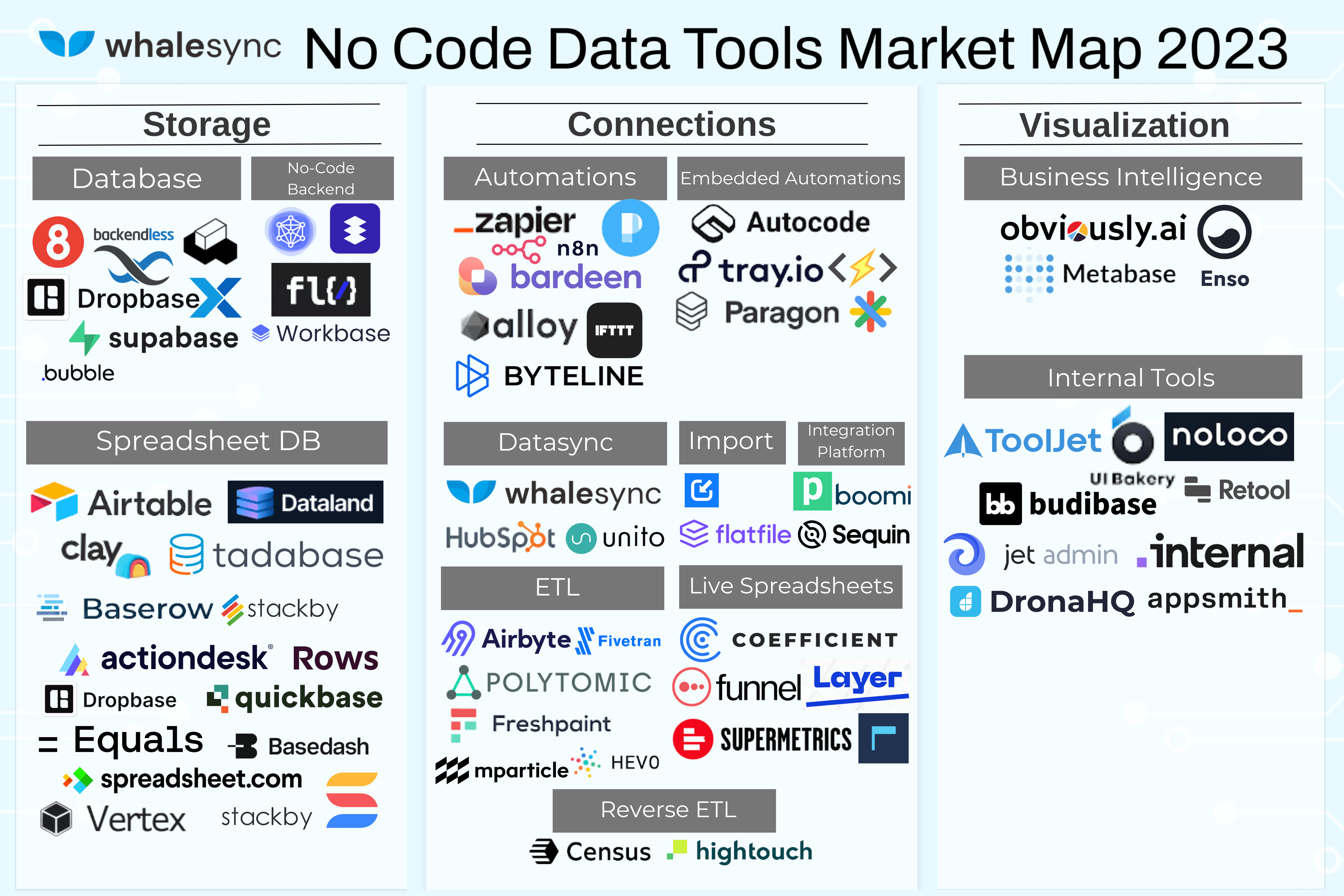 2023 No-Code Data Tools Market Map