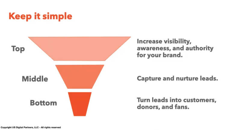 Defining bottom of the funnel (BOFU)