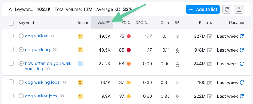 Defining keyword volume