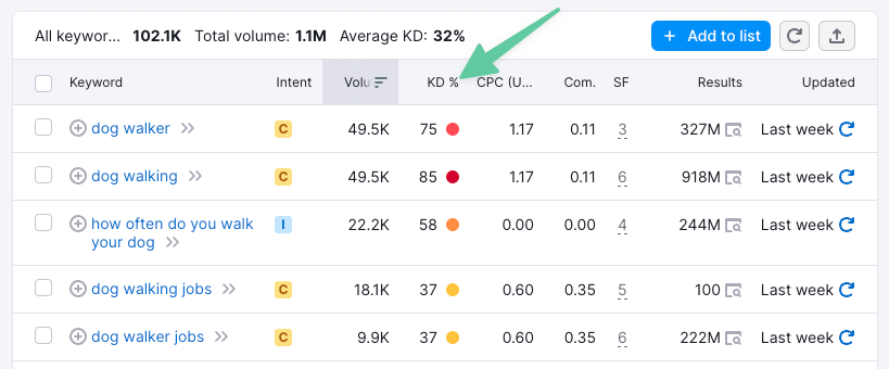 Defining keyword difficulty