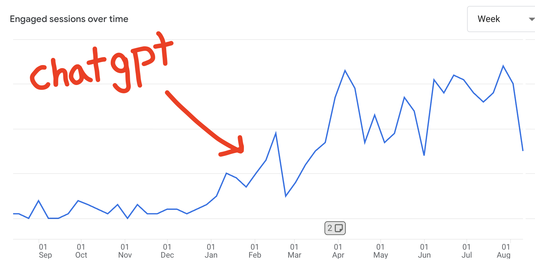 Chart showing ChatGPT referral traffic increasing rapidly