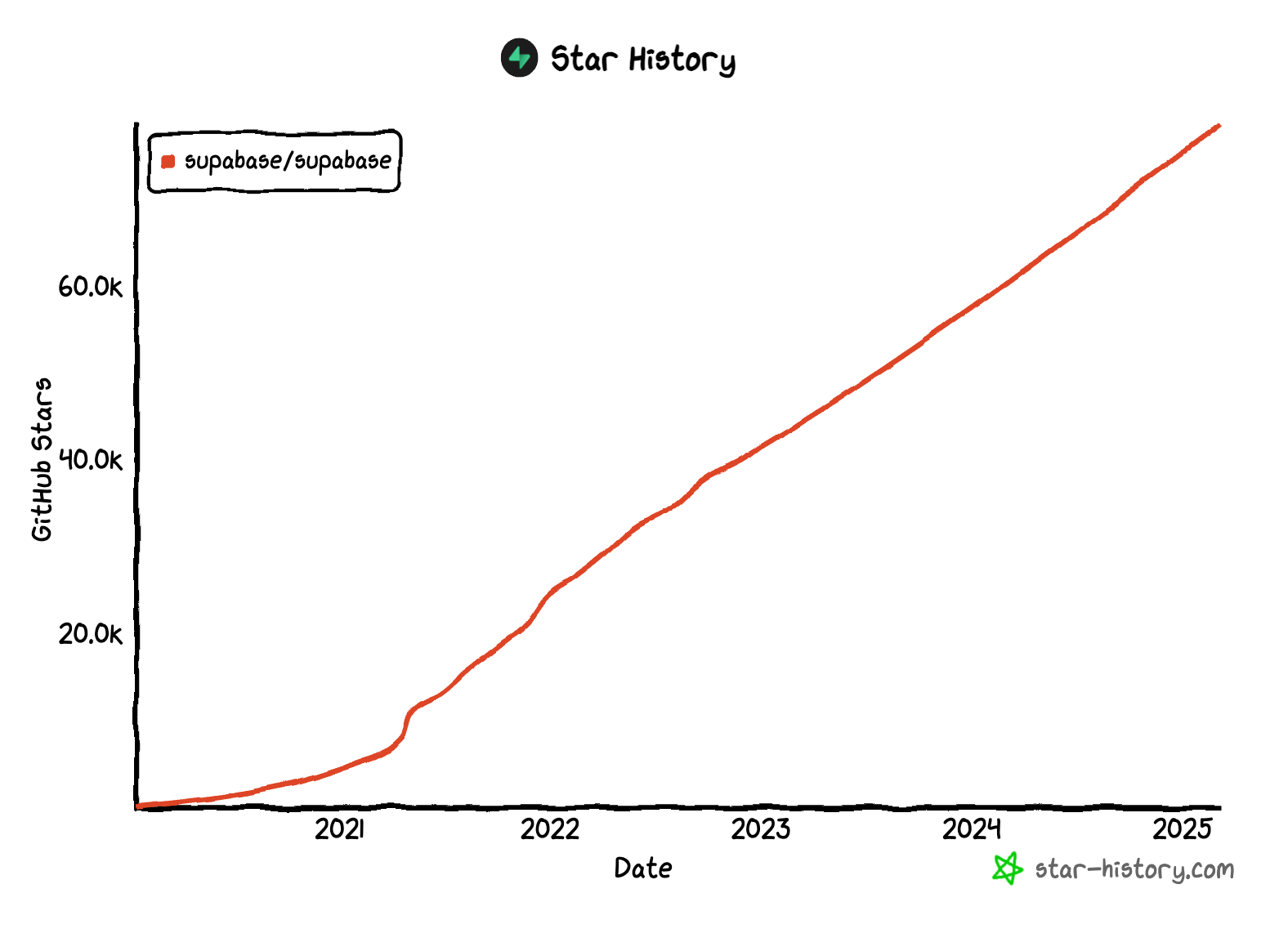 People give stars on Github to open source projects they appreciate (like Supabase)
