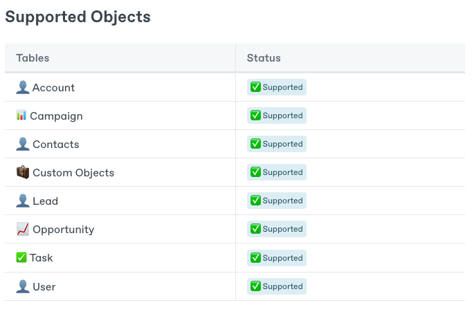 Table of Salesforce objects supported by Whalesync, including Account, Campaign, Contacts and Lead