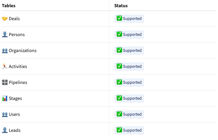 Table of Pipedrive objects supported by Whalesync, including Deals, Persons and Organizations