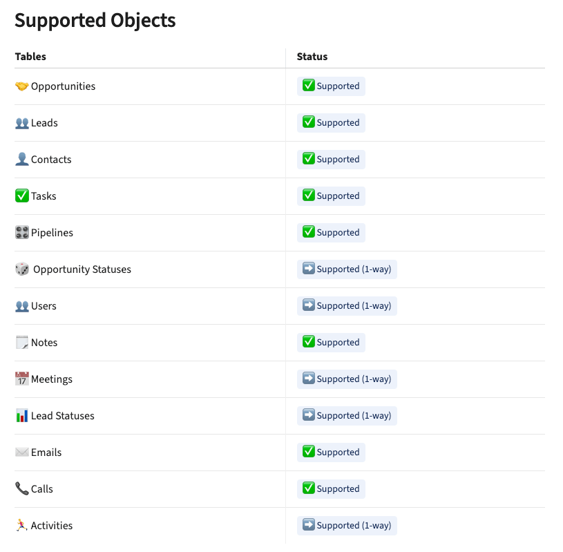 Table of Close CRM objects supported by Whalesync, including Opportunities, Leads, Contacts and Tasks