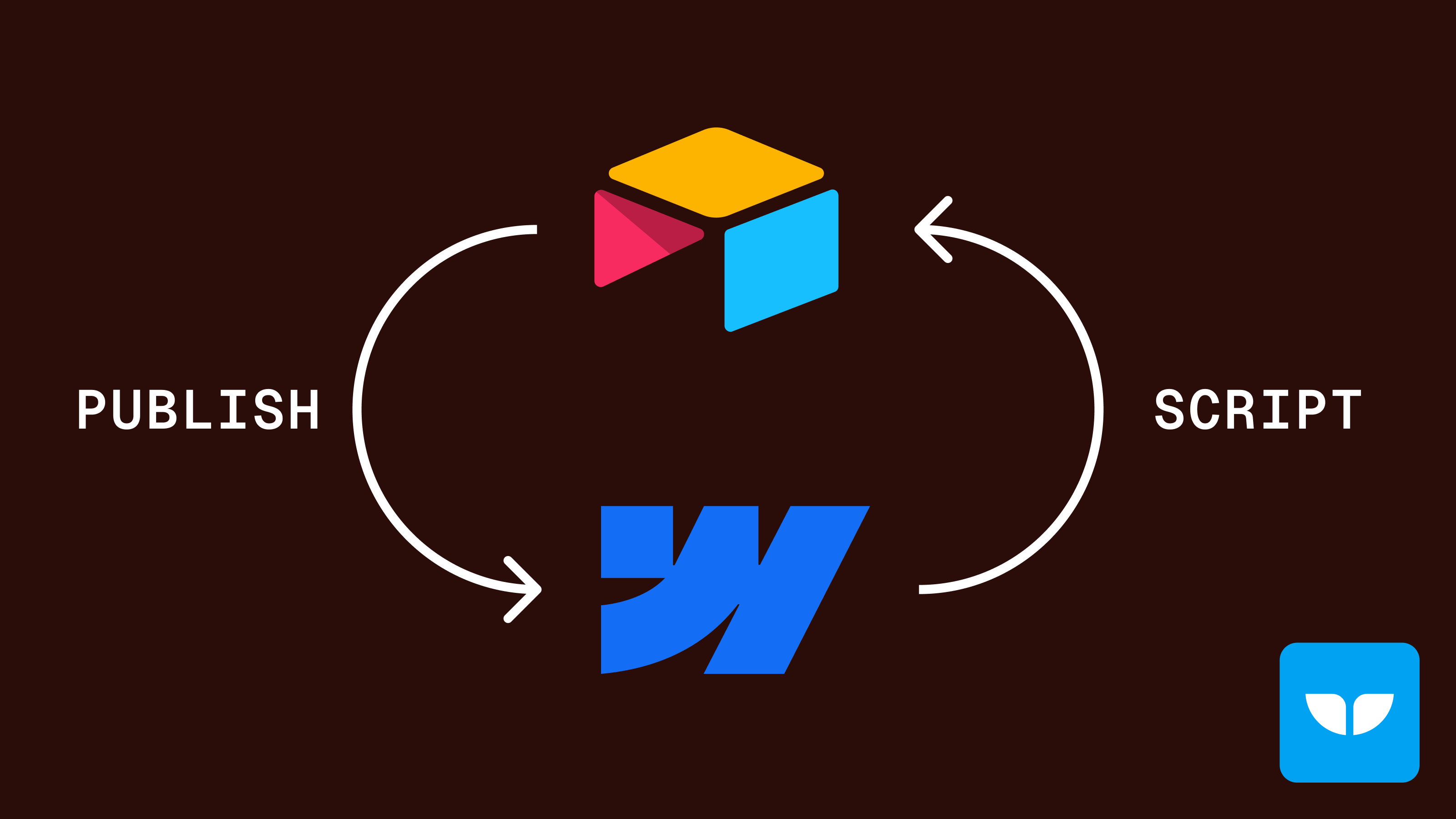Illustration showing the Airtable and Webflow logos in a publish cycle, labelled 'Publish' and 'Script'