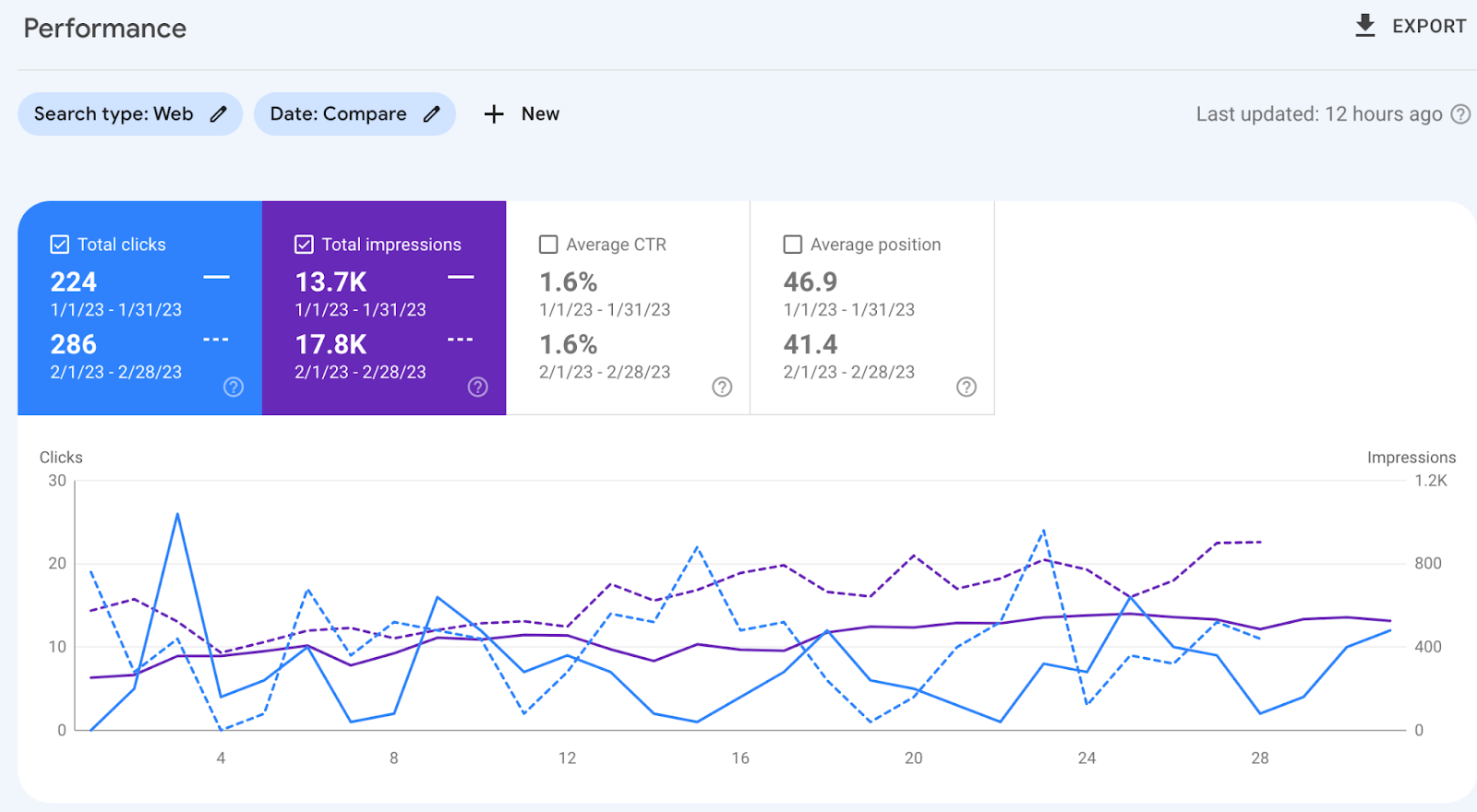So, how have these pSEO pages performed?