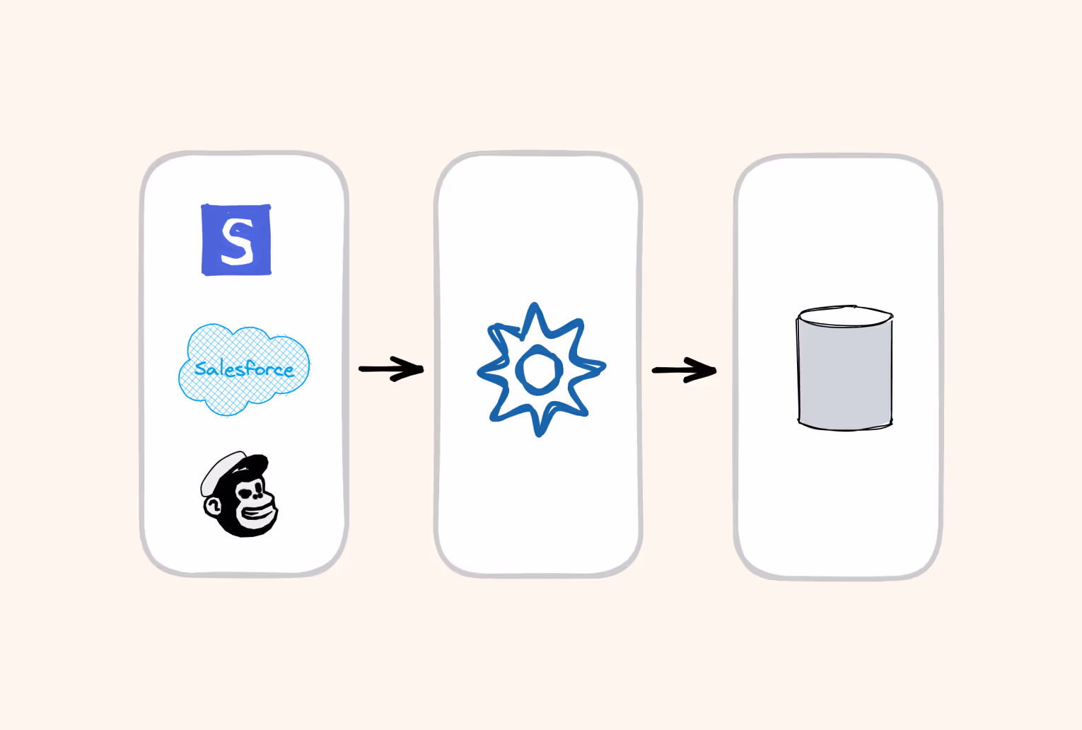 Diagram illustrating ETL: data from Shopify, Salesforce and Mailchimp flowing through a transform step into a database