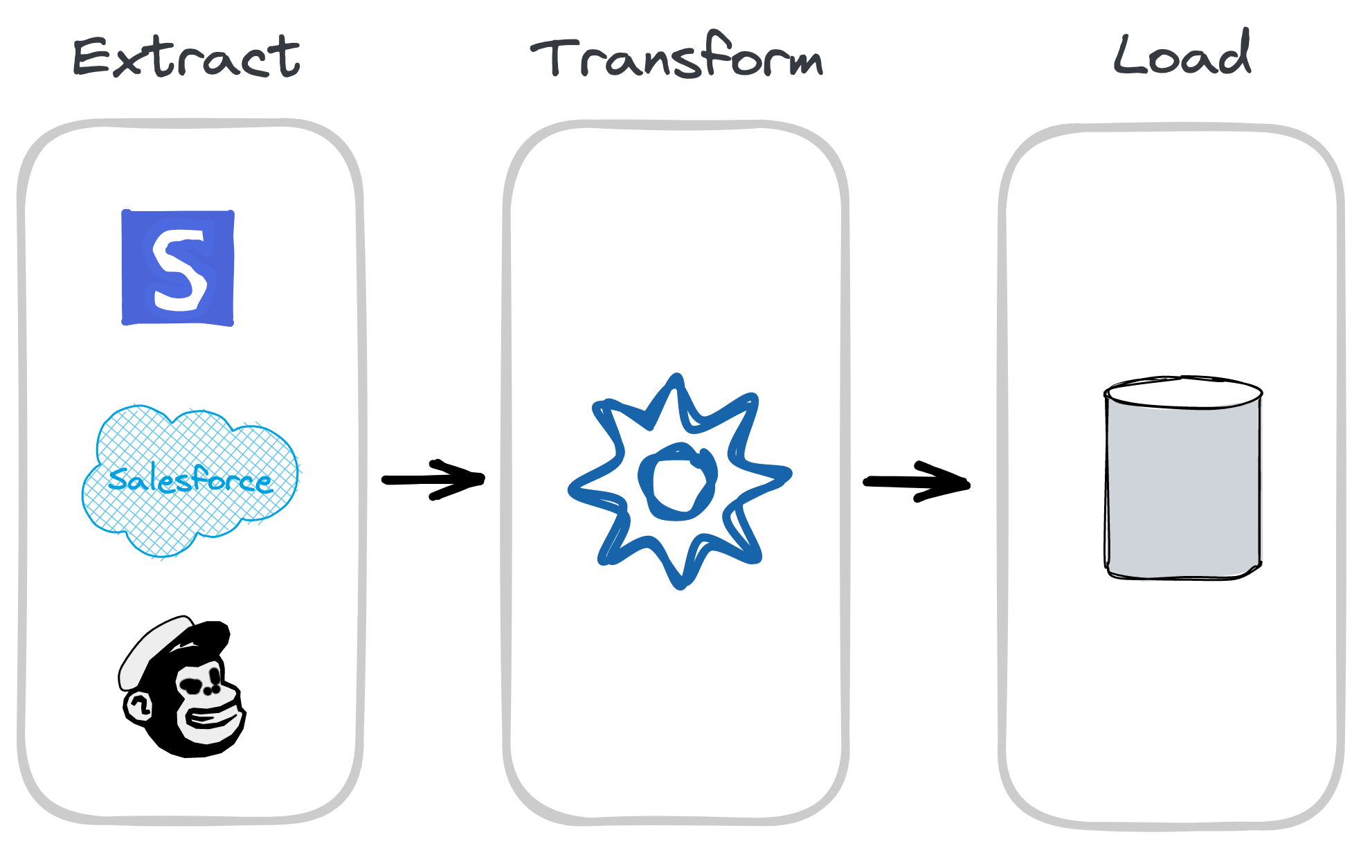 What does etl stand for? Extract, transform, load