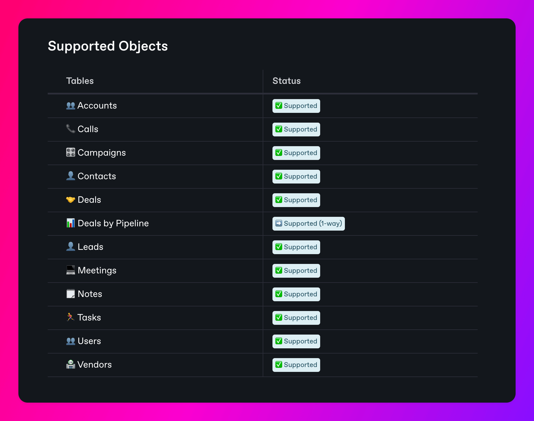 Table of Zoho CRM objects supported by Whalesync, including Accounts, Contacts, Deals and Leads