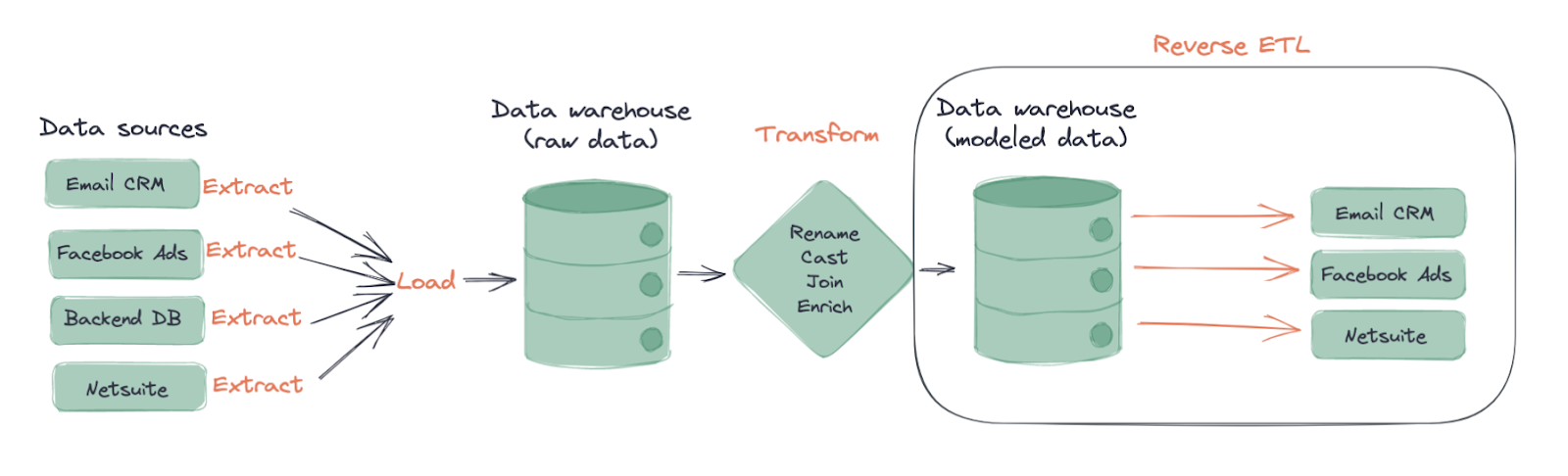 Data activation (reverse ETL)